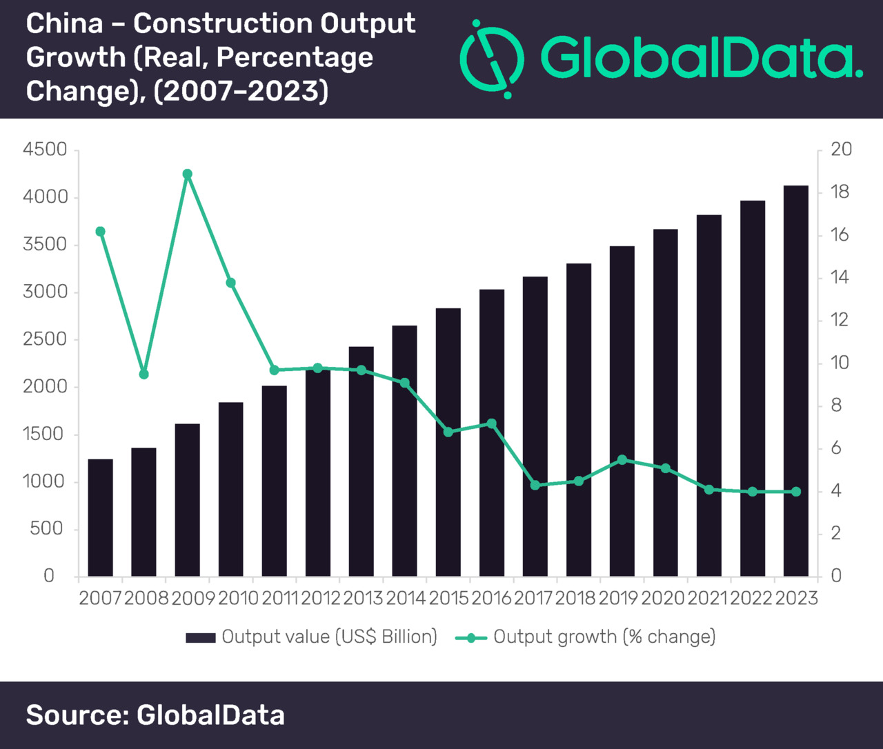 China Construction Industry Growth According to Global Data